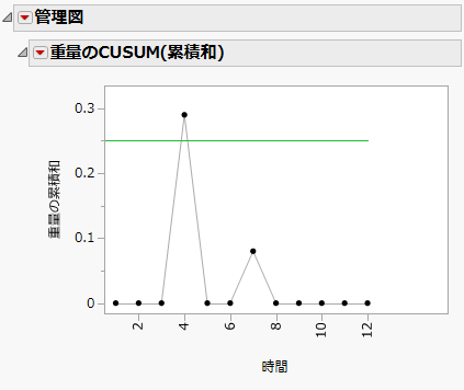 「Oil1 Cusum.jmp」データの片側CUSUM(累積和)管理図