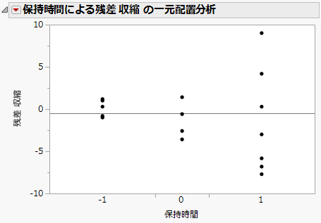 「保持時間」に対する残差のプロット