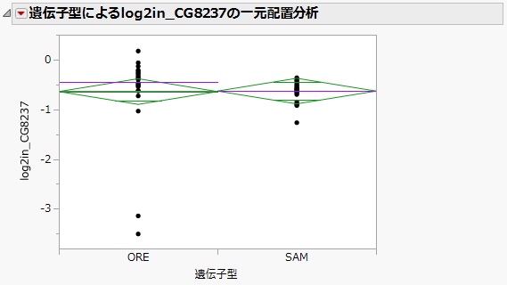 log2in_CG8237の一元配置分析