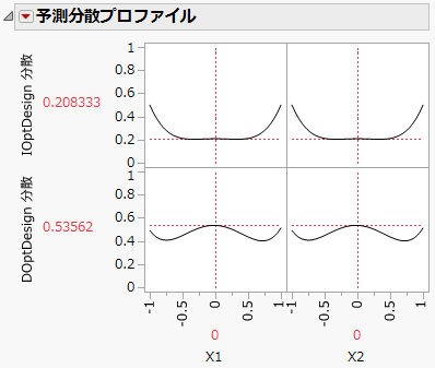 予測分散プロファイルの比較