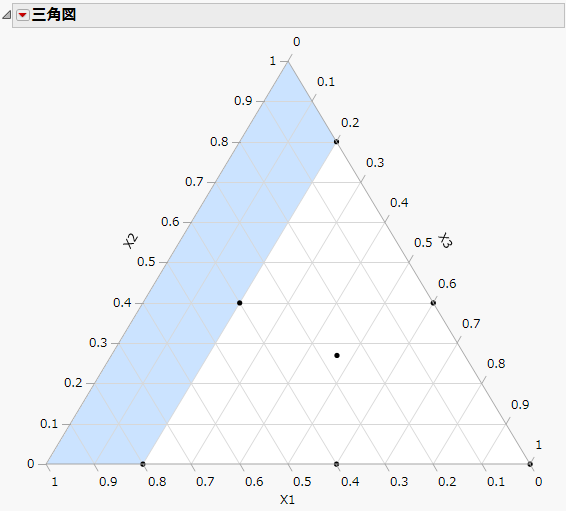 最適計画の三角図