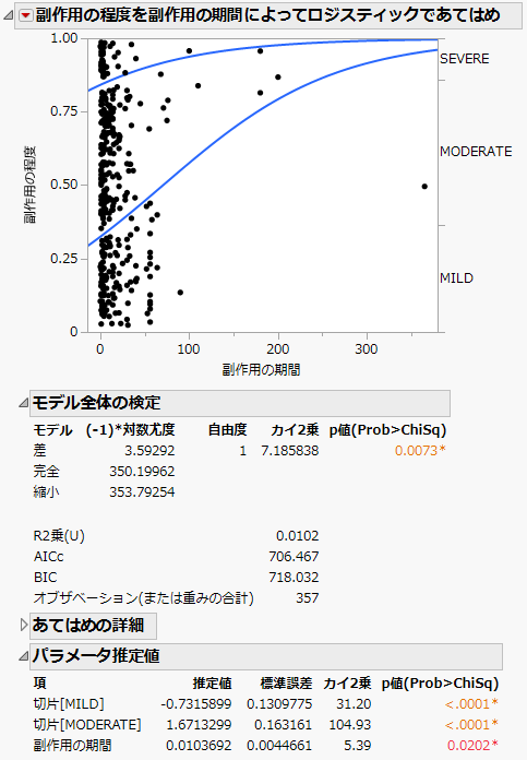 順序ロジスティックのレポートの例