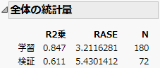 連続尺度の目的変数の全体の統計量