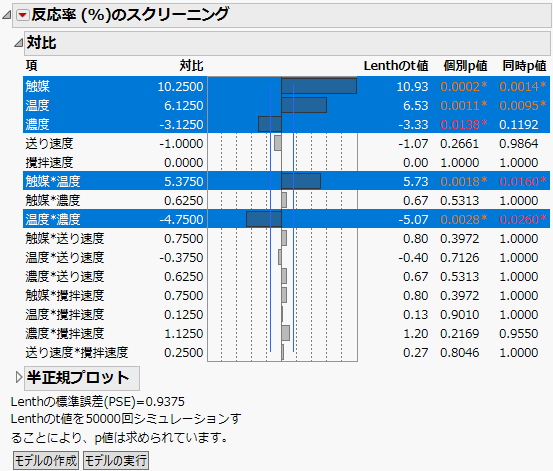 シミュレーション回数50,000で求められたp値