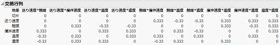 交絡行列（2因子間交互作用の部分）