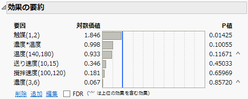 全効果を含めたモデルの「効果の要約」