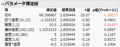 全効果を含めたモデルのパラメータ推定値