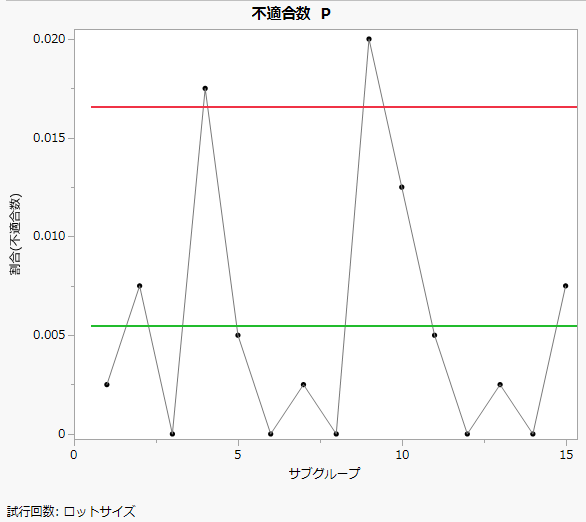 標本サイズを指定したP管理図