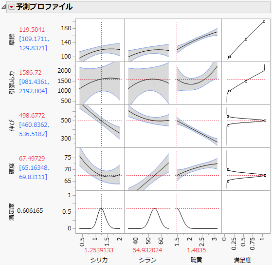 最適化後の予測プロファイル