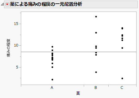 一元配置プロット