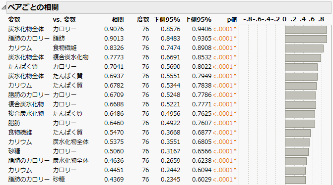 p値が小さいペア