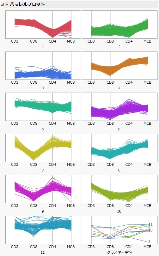 Cytometryデータのパラレルプロット