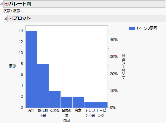 表示オプションを適用したパレート図