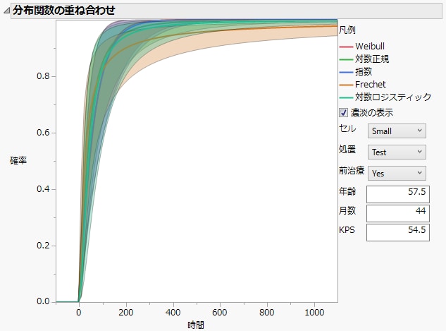 「分布関数の重ね合わせ」グラフ