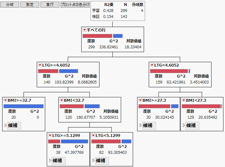 糖尿病の「パーティション」レポート