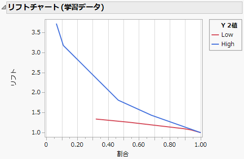 リフトチャート