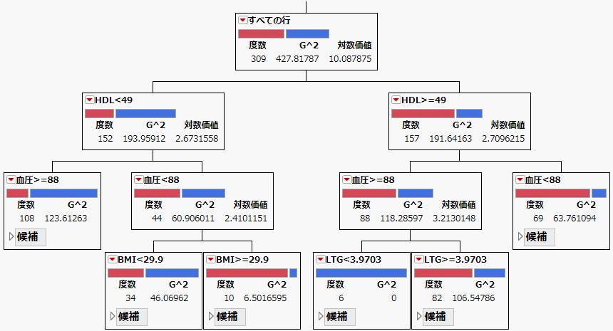 ディシジョンツリーの例