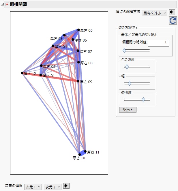 偏相関図