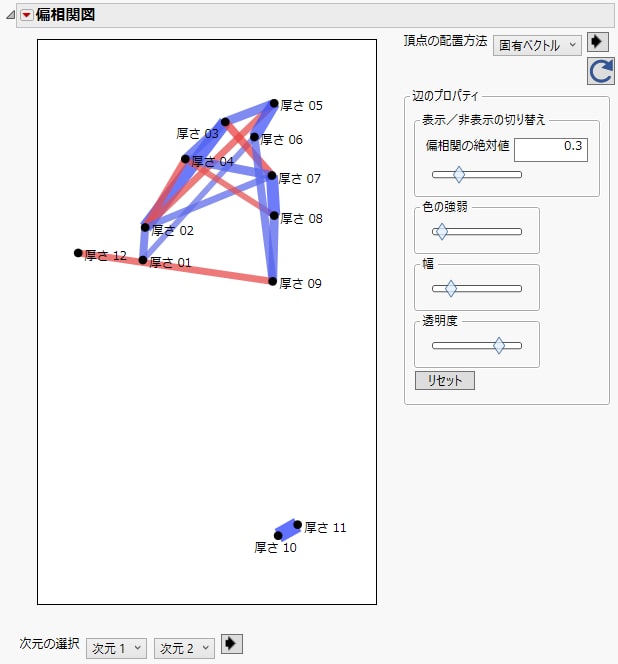 0.3よりも大きい偏相関