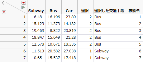 「Daganzo Trip.jmp」データテーブルに「選択した交通手段」と「被験者」の列を追加