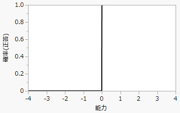 完全な識別力のある項目の特性曲線