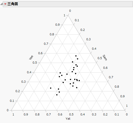 三角図の例