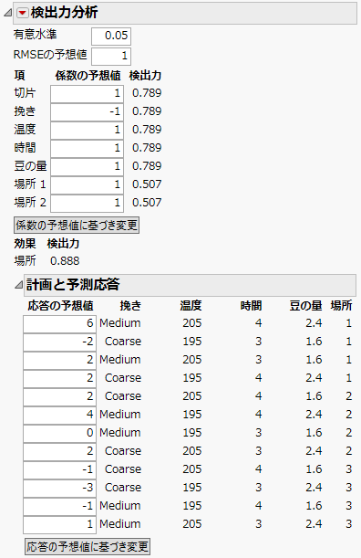 「Coffee Data.jmp」の検出力分析