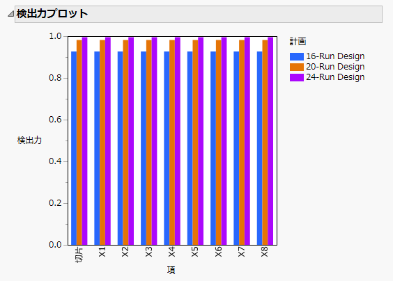 3つの計画の検出力プロット