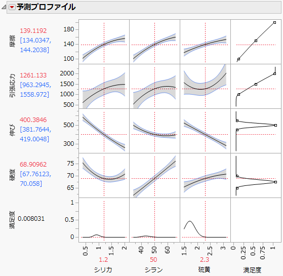 複数応答変数の予測プロファイル（最適化する前）