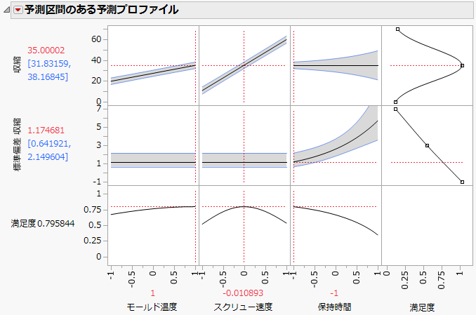 目標値に合わせ、分散を最小化するためのプロファイルと予測区間