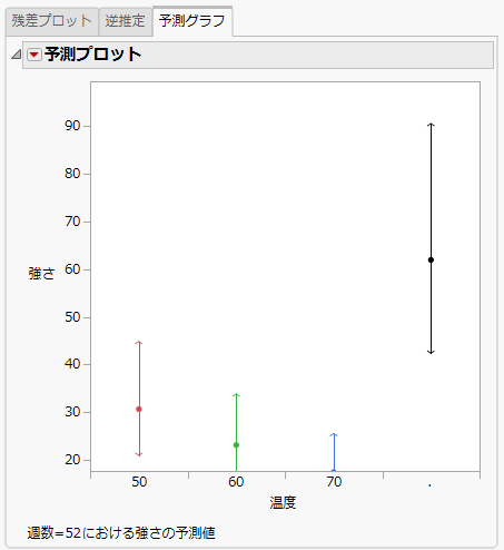 週数52の予測プロット