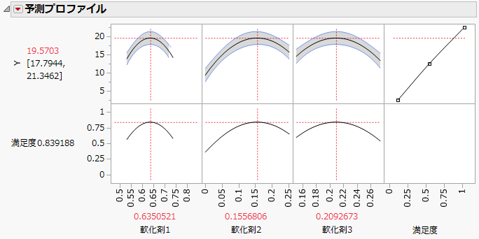 配合計画の予測プロファイルで満足度を最大化したところ