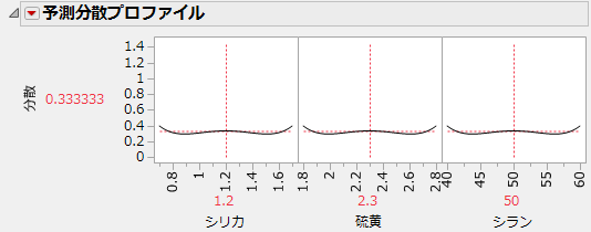 予測分散プロファイル