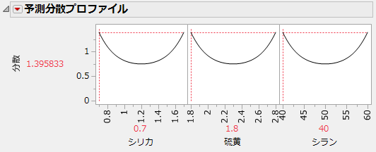 最大の分散を示す予測分散プロファイル