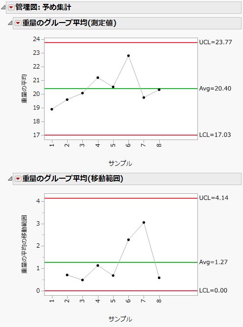 予め集計したデータの管理図の例