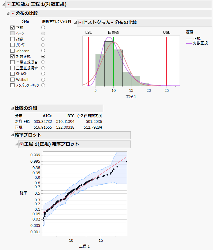 正規分布の確率プロットを表示した「分布の比較」