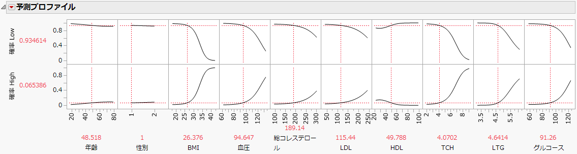 病気の進行の予測プロファイル