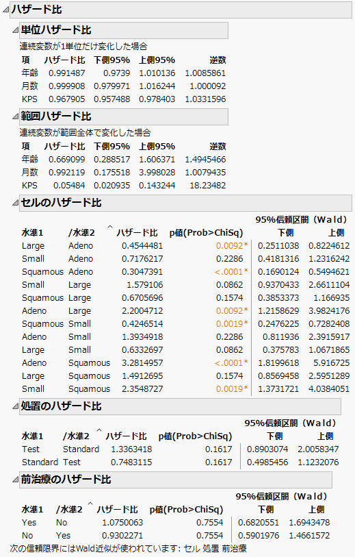 「ハザード比」レポート