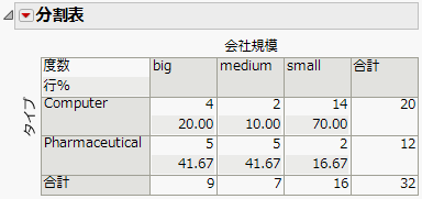 更新後の分割表