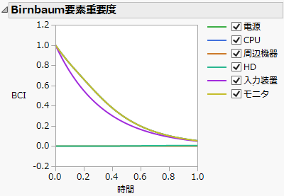 Birnbaum要素重要度のグラフ