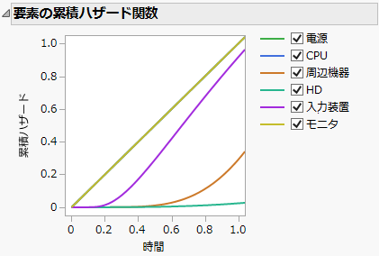 要素の累積ハザード関数