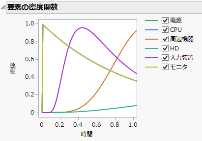 要素の密度関数