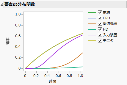 要素の分布関数