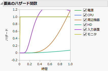 要素のハザード関数