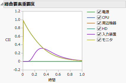 総合要素重要度