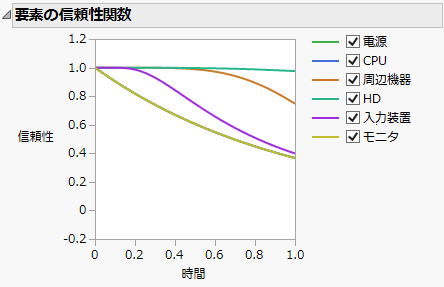 要素の信頼性関数