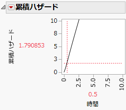 累積ハザード