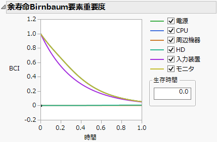 余寿命Birnbaum要素重要度