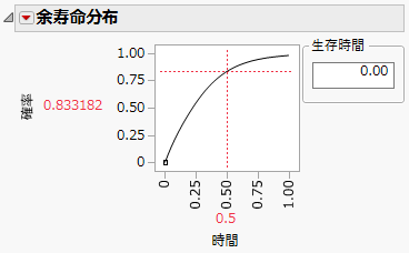 余寿命分布