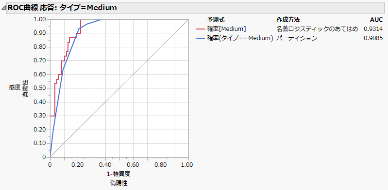 「Medium」のROC曲線